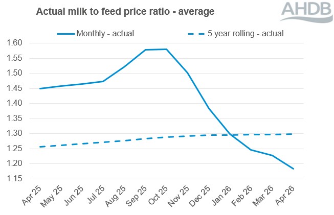 Milk to feed price ratio line graph to Apr 26. 